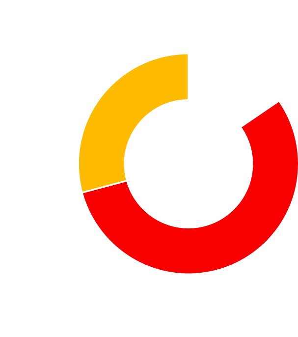 Gráfica de porcentajes